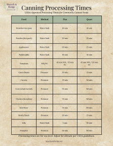 Canning cheat sheet printable listing safe canning times for common foods. Companion to "Canning for Complete Beginners"