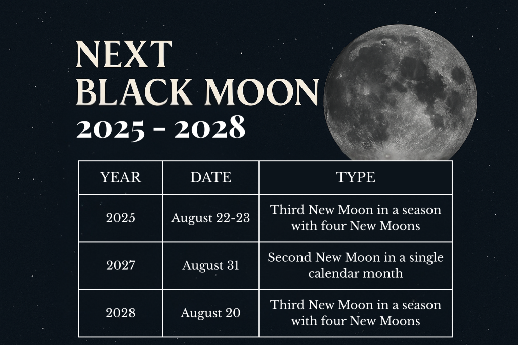 Infographic table showing Black Moon dates from 2025 to 2028 with month, day, and year for each occurrence.