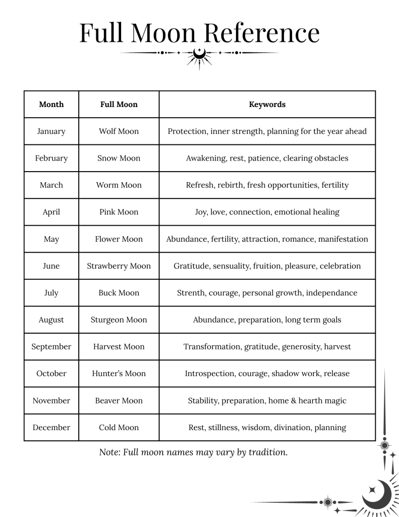 Full moon reference chart including all 12 full moon names and meanings